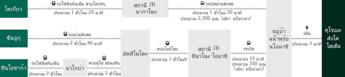 กรณีที่ใช้รถไฟ