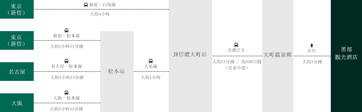 乘坐高速巴士方面