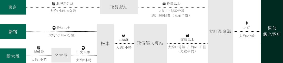 乘坐電車前來方面