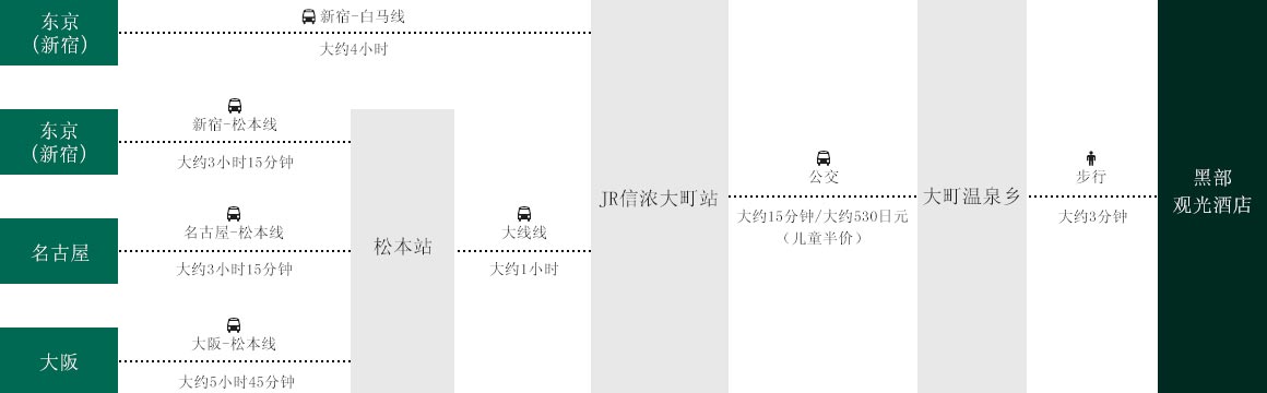 乘坐高速大坝前来的情况